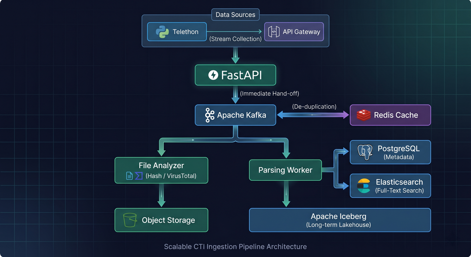 Designing a Scalable CTI Stealer Logs Pipeline: Handling High-Volume Security Logs with FastAPI, Kafka, and Open Table Formats